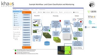 Example Workflow: Land Cover Classification and Monitoring
Data Fusion
(clean,
wrangling,
storing)
Acquisition
Meteo
Processing
Pre-processing,
radiometric
calibration Index
calculation
(NDVI, SWDI, LAI,
etc)
UAS
Multispectral
images
Land cover
mapping
products
Variables stack,
dataset
standardization
Scene
Classification
(KNN, SVM,
CNN, DT, RF, …)
Analysis
Dataset
Slitting
Validation
(Ground-truth,
Test areas,
Confusion matrix)
Decision Making
Visualization
(time series scene
evolution, flags and
recommendation)
Crossvalidation
Component 1
Component 2
Component 3
Component 4
Component 5
Component 7
Component 8
Component 6
Component 10
Component 11
Component 13
Component 14
Component 12
Task with high computational cost
(automatic deploymend on on-demand resources of RES)
Task requiring scalable storing and data processing
(automatic deploymend on HDFS environments)
 