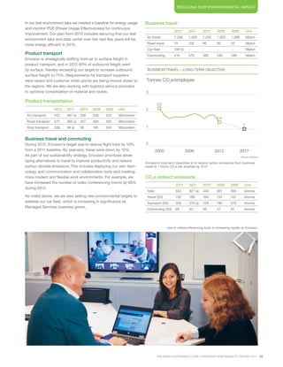 Reducing our environmental impact
Product transport
Ericsson is strategically shifting from air to surface freight in
product transport, and in 2012 80% of outbound freight went
by surface, thereby exceeding our target to increase outbound
surface freight to 75%. Requirements for transport suppliers
were raised and customer order points are being moved closer to
the regions. We are also working with logistics service providers
to optimize consolidation of material and routes.
BUSINESS TRAVEL – LONG-TERM OBJECTIVE
2
3
1
0
2.2
1.4
1
2000 2006 2012 2017
Business travel – long term objective
Tonnes CO2
e/employee
Source: Ericsson
CO2
e indirect emissions
Business travel
Product transportation
2012 2011 2010 2009 2008 Unit
Air transport 452 481 a) 346 226 525 Mtonnekm
Road transport 372 360 a) 257 300 300 Mtonnekm
Ship transport 338 99 a) 58 165 240 Mtonnekm
2012 2011 2010 2009 2008 Unit
Total 554 621 a) 443 361 560 ktonne
Travel (S3) 159 189 164 134 145 ktonne
Transport (S3) 326 370 a) 229 180 370 ktonne
Commuting (S3) 69 62 50 47 45 ktonne
2012 2011 2010 2009 2008 Unit
Air travel 1,200 1,400 1,250 1,003 1,090 Mpkm
Road travel 74 129 90 90 97 Mpkm
Car fleet 339 b) - - - - Mpkm
Commuting 415 375 300 295 280 Mpkm
Business travel and commuting
During 2012, Ericsson’s target was to reduce flight trips by 10%
from a 2011 baseline. By year-end, these were down by 12%.
As part of our sustainability strategy, Ericsson prioritizes devel-
oping alternatives to travel to improve productivity and reduce
carbon dioxide emissions. This includes deploying our own tech-
nology and communication and collaboration tools and creating
more modern and flexible work environments. For example, we
have increased the number of video conferencing rooms by 60%
during 2012.
As noted above, we are also setting new environmental targets to
address our car fleet, which is increasing in significance as
Managed Services business grows.
Use of videoconferencing tools is increasing rapidly at Ericsson.
Ericsson’s long-term objectives is to reduce carbon emissions from business
travel to 1 Tonne CO2
e per emplyee by 2017.
Source: Ericsson
In our test environment labs we created a baseline for energy usage
and monitor PUE (Power Usage Effectiveness) for continuous
improvement. Our plan from 2013 includes securing that our test
environment labs and data center over the next few years will be
more energy efficient in 2013.
ERICSSON SUSTAINABILITY AND CORPORATE RESPONSIBILITY REPORT 2012 25
 