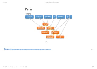 10/15/2020 Escape analysis in the Go compiler
https://talks.cuonglm.xyz/escape-analysis-in-go-compiler.slide#1 16/57
SourceSource(https://www.slideshare.net/moriyoshi/hacking-go-compiler-internals-gocon-2014-autumn)(https://www.slideshare.net/moriyoshi/hacking-go-compiler-internals-gocon-2014-autumn) 1616
 