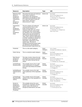 D RepSM Resource Reference
100 HP Reputation Security Monitor Solution Guide Confidential
Malicious Host
Names in
Dangerous
Destination
Interactions
and
Dangerous
Browsing
This active list stores all malicious
host names involved in
interactions with dangerous
destinations and dangerous sites.
It is used internally to show all
base events, and has a
time-to-live of 7 days.
Active List ArcSight
Solutions/Reputation
Security Monitor
1.0/Access to Dangerous
Destinations/
Interactions
with
Dangerous
Destinations
and
Dangerous
Sites
This list contains all outbound
communications from a non
public-facing assets to a
malicious host with non-critical
exploit types (the critical types
are defined in the Critical Exploit
Types active list and handled by
the Internal Infected Assets use
case). Each malicious destination
is further classified as dangerous
browsing or just dangerous
destination, depending on the
exploit type. The lists of
dangerous browsing exploit types
are defined by the Dangerous
Browsing Exploit Types active list.
Active List ArcSight
Solutions/Reputation
Security Monitor
1.0/Access to Dangerous
Destinations/
Protected This is a site asset category. Asset
Category
Site Asset
Categories/Address Spaces
Public-Facing This is a solutions asset category. Asset
Category
ArcSight
Solutions/Reputation
Security Monitor
Most Recent
Dangerous
Browsing
Activities
This data monitor shows the last
20 dangerous browsing activities
from non public-facing internal
assets.
Data
Monitor
ArcSight
Solutions/Reputation
Security Monitor
1.0/Dangerous Browsing/
solnGetTarget
DomainLevel4
This variable returns the 4 right
most subdomains of a target's
host name that follows the dotted
format.
Global
Variable
ArcSight
Solutions/Reputation
Security Monitor
1.0/Support/
solnGetReques
tURLDomainLe
vel1
This variable returns the right
most subdomain of the requested
URL.
Global
Variable
ArcSight
Solutions/Reputation
Security Monitor
1.0/Support/
solnGetTarget
ReputationIPLi
stEntry
This variable returns the target
address entry in the reputation IP
database.
Global
Variable
ArcSight
Solutions/Reputation
Security Monitor 1.0/Main
Final Variables/
Access to
Dangerous
Destinations
Reputation
Domain Score
Threshold
This variable stores the score
threshold for reputation domain
names used in the Access to
Dangerous Destinations use case.
Global
Variable
ArcSight
Solutions/Reputation
Security Monitor
1.0/Configuration/
Resource Description Type URI
 