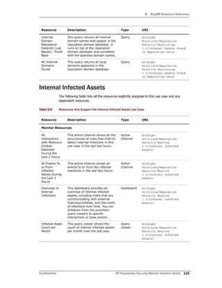 D RepSM Resource Reference
Confidential HP Reputation Security Monitor Solution Guide 115
Internal Infected Assets
The following table lists all the resources explicitly assigned to this use case and any
dependant resources.
Table D-6 Resources that Support the Internal Infected Assets Use Case
Internal
Domain
Reputation
Detector (List
Based) - Trend
Base
This query returns all internal
domain names that appear in the
reputation domain database. It
runs on top of the reputation
domain database and correlates
with the specified domain names.
Query ArcSight
Solutions/Reputation
Security Monitoring
1.0/Internal Assets Found
in Reputation Data/
All Internal
Domains
Found
This query returns all local
domains appeared in the
reputation domain database.
Query ArcSight
Solutions/Reputation
Security Monitoring
1.0/Internal Assets Found
in Reputation Data/
Resource Description Type URI
Monitor Resources
All
Interactions
with Malicious
Entities
Detected
During the
Last 2 Hours
This active channel shows all the
occurrences of rules that fired to
detect internal infections in this
use case in the last two hours.
Active
Channel
ArcSight
Solutions/Reputation
Security Monitor
1.0/Internal Infected
Assets/
All Events To
or From
Infected
Assets During
the Last 2
Hours
This active channel shows all
events to or from the infected
machines in the last two hours.
Active
Channel
ArcSight
Solutions/Reputation
Security Monitor
1.0/Internal Infected
Assets/
Overview of
Internal
Infections
This dashboard provides an
overview of internal infected
assets, including hosts that are
communicating with external
malicious entities, and the trend
of infections over time. You can
drilldown from the summary
query viewers to specific
interactions or base events.
Dashboard ArcSight
Solutions/Reputation
Security Monitor
1.0/Internal Infected
Assets/
Infected Asset
Count per
Month
This query viewer shows the
count of internal infected assets
per month over the last year.
Query
Viewer
ArcSight
Solutions/Reputation
Security Monitor
1.0/Internal Infected
Assets/
Resource Description Type URI
 