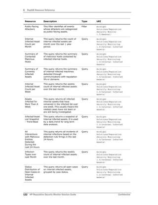 D RepSM Resource Reference
122 HP Reputation Security Monitor Solution Guide Confidential
Public-Facing
Attackers
This filter identifies all events
whose attackers are categorized
as public-facing assets.
Filter ArcSight
Solutions/Reputation
Security Monitor
1.0/General/
Internal
Infected Asset
Count per
Month
This query returns the count of
internal infected assets per
month over the last 1 year
period.
Query ArcSight
Solutions/Reputation
Security Monitoring
1.0/Internal Infected
Assets/
Summary of
Contacted
Malicious
Hosts
This query returns the summary
of malicious hosts contacted by
infected internal hosts.
Query ArcSight
Solutions/Reputation
Security Monitoring
1.0/Internal Infected
Assets/
Summary of
Currently
Infected
Assets
This query returns the summary
of internal infected machines
detected through
communications with reputation
IPs or domains.
Query ArcSight
Solutions/Reputation
Security Monitoring
1.0/Internal Infected
Assets/
Internal
Infected Asset
Count per
Week
This query returns the weekly
count of internal infected assets
over the last month.
Query ArcSight
Solutions/Reputation
Security Monitoring
1.0/Internal Infected
Assets/
Assets
Infected for
More Than A
Week
This query returns all infected
internal assets that have
remained in the infected list over
one week. This usually means the
related cases have not been or
are still being investigated.
Query ArcSight
Solutions/Reputation
Security Monitoring
1.0/Internal Infected
Assets/
Infected Asset
List Snapshot
- Trend Base
This query returns a snapshot of
internal infected assets. It is used
by a daily trend for long term
data analysis.
Query ArcSight
Solutions/Reputation
Security Monitoring
1.0/Internal Infected
Assets/
All
Interactions
with Malicious
Entities
Detected
During the
Last 24 Hours
This query returns all incidents of
internal infections based on the
detection rule firings in the last
24 hours.
Query ArcSight
Solutions/Reputation
Security Monitoring
1.0/Internal Infected
Assets/
Infection
Types over
Last Month
This query returns the weekly
count of internal infected assets
over the last month.
Query ArcSight
Solutions/Reputation
Security Monitoring
1.0/Internal Infected
Assets/
Status
Distribution of
Open Cases on
Internal
Infected
Assets
This query returns all open cases
on internal infected assets,
grouped by case status.
Query ArcSight
Solutions/Reputation
Security Monitoring
1.0/Internal Infected
Assets/
Resource Description Type URI
 