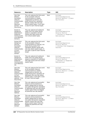 D RepSM Resource Reference
124 HP Reputation Security Monitor Solution Guide Confidential
Zero Day
Attacks:
Successful
Inbound
Communicatio
ns from
Malicious
Domain - First
Occurrence
This rule captures the first event
of all successful inbound
communications to assets
categorized as internal, non
public-facing from reputation
domain names with zero day
attack exploit types. It will open
a case for each internal target.
Rule ArcSight
Solutions/Reputation
Security Monitor 1.0/Zero
Day Attacks/
Access to
Dangerous
Destinations:
Outbound
Communicatio
ns to Malicious
Domains
This rule captures all outbound
traffic from non public-facing
assets to reputation domain
names with high scores and
non-critical exploit types.
Rule ArcSight
Solutions/Reputation
Security Monitor
1.0/Access to Dangerous
Destinations/
Access from
Dangerous
Sources:
Successful
Inbound
Communicatio
ns from
Malicious
Domain
This rule captures the first event
of all successful inbound
communications to internal, non
public-facing assets from
reputation domain names with
zero day attack exploit types. It
will open a case for each internal
target.
Rule ArcSight
Solutions/Reputation
Security Monitor
1.0/Access from Dangerous
Sources/
Access to
Dangerous
Destinations:
Outbound
Communicatio
ns to Malicious
IPs
This rule captures all outbound
traffic from non public-facing
assets to reputation IP addresses
with high scores and non-critical
exploit types.
Rule ArcSight
Solutions/Reputation
Security Monitor
1.0/Access to Dangerous
Destinations/
Zero Day
Attacks:
Successful
Inbound
Communicatio
ns from
Malicious
Address - First
Occurrence
This rule captures the first event
of all successful inbound
communications to assets
categorized as internal, non
public-facing from reputation IP
addresses with zero day attack
exploit types. It will open a case
for each internal target.
Rule ArcSight
Solutions/Reputation
Security Monitor 1.0/Zero
Day Attacks/
Zero Day
Attacks:
Successful
Inbound
Communicatio
ns from
Malicious
Address
This rule captures all successful
inbound communications to
assets categorized as internal,
non public-facing from reputation
IP addresses with zero day attack
exploit types.These are flagged
as potential zero day attacks.
Rule ArcSight
Solutions/Reputation
Security Monitor 1.0/Zero
Day Attacks/
Zero Day
Attacks:
Successful
Inbound
Communicatio
ns from
Malicious
Domain
This rule captures all successful
inbound communications to
assets categorized as internal,
non public-facing from reputation
domain names with zero day
attack exploit types.These are
flagged as potential zero day
attacks.
Rule ArcSight
Solutions/Reputation
Security Monitor 1.0/Zero
Day Attacks/
Resource Description Type URI
 