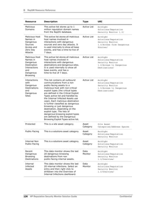 D RepSM Resource Reference
126 HP Reputation Security Monitor Solution Guide Confidential
Malicious
Domains
This active list stores up to 1
million reputation domain names
from the RepDV database.
Active List ArcSight
Solutions/Reputation
Security Monitor 1.0/
Malicious Host
Names in
Dangerous
Sources
Access and
Zero Day
Attacks
This active list stores all malicious
host names involved in
interactions with dangerous
sources and zero day attacks. It
is used internally to show all base
events, and has a time-to-live of
7 days.
Active List ArcSight
Solutions/Reputation
Security Monitor
1.0/Access from Dangerous
Sources/
Malicious Host
Names in
Dangerous
Destination
Interactions
and
Dangerous
Browsing
This active list stores all malicious
host names involved in
interactions with dangerous
destinations and dangerous sites.
It is used internally to show all
base events, and has a
time-to-live of 7 days.
Active List ArcSight
Solutions/Reputation
Security Monitor
1.0/Access to Dangerous
Destinations/
Interactions
with
Dangerous
Destinations
and
Dangerous
Sites
This list contains all outbound
communications from a non
public-facing assets to a
malicious host with non-critical
exploit types (the critical types
are defined in the Critical Exploit
Types active list and handled by
the Internal Infected Assets use
case). Each malicious destination
is further classified as dangerous
browsing or just dangerous
destination, depending on the
exploit type. The lists of
dangerous browsing exploit types
are defined by the Dangerous
Browsing Exploit Types active list.
Active List ArcSight
Solutions/Reputation
Security Monitor
1.0/Access to Dangerous
Destinations/
Protected This is a site asset category. Asset
Category
Site Asset
Categories/Address Spaces
Public-Facing This is a solutions asset category. Asset
Category
ArcSight
Solutions/Reputation
Security Monitor
Internal Non
Public-Facing
This is a solutions asset category. Asset
Category
ArcSight
Solutions/Reputation
Security Monitor
Recent
Dangerous
Browsing
Destinations
This data monitor shows the last
20 dangerous browsing
destinations from non
public-facing internal assets.
Data
Monitor
ArcSight
Solutions/Reputation
Security Monitor
1.0/Overview/
Internal
Infected
Assets
This data monitor shows the last
20 internal infections. Select an
entry and then right click to
drilldown into the Overview of
Internal Infections dashboard.
Data
Monitor
ArcSight
Solutions/Reputation
Security Monitor
1.0/Overview/
Resource Description Type URI
 