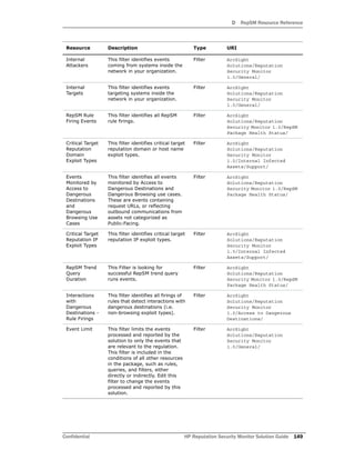 D RepSM Resource Reference
Confidential HP Reputation Security Monitor Solution Guide 149
Internal
Attackers
This filter identifies events
coming from systems inside the
network in your organization.
Filter ArcSight
Solutions/Reputation
Security Monitor
1.0/General/
Internal
Targets
This filter identifies events
targeting systems inside the
network in your organization.
Filter ArcSight
Solutions/Reputation
Security Monitor
1.0/General/
RepSM Rule
Firing Events
This filter identifies all RepSM
rule firings.
Filter ArcSight
Solutions/Reputation
Security Monitor 1.0/RepSM
Package Health Status/
Critical Target
Reputation
Domain
Exploit Types
This filter identifies critical target
reputation domain or host name
exploit types.
Filter ArcSight
Solutions/Reputation
Security Monitor
1.0/Internal Infected
Assets/Support/
Events
Monitored by
Access to
Dangerous
Destinations
and
Dangerous
Browsing Use
Cases
This filter identifies all events
monitored by Access to
Dangerous Destinations and
Dangerous Browsing use cases.
These are events containing
request URLs, or reflecting
outbound communications from
assets not categorized as
Public-Facing.
Filter ArcSight
Solutions/Reputation
Security Monitor 1.0/RepSM
Package Health Status/
Critical Target
Reputation IP
Exploit Types
This filter identifies critical target
reputation IP exploit types.
Filter ArcSight
Solutions/Reputation
Security Monitor
1.0/Internal Infected
Assets/Support/
RepSM Trend
Query
Duration
This Filter is looking for
successful RepSM trend query
runs events.
Filter ArcSight
Solutions/Reputation
Security Monitor 1.0/RepSM
Package Health Status/
Interactions
with
Dangerous
Destinations -
Rule Firings
This filter identifies all firings of
rules that detect interactions with
dangerous destinations (i.e.
non-browsing exploit types).
Filter ArcSight
Solutions/Reputation
Security Monitor
1.0/Access to Dangerous
Destinations/
Event Limit This filter limits the events
processed and reported by the
solution to only the events that
are relevant to the regulation.
This filter is included in the
conditions of all other resources
in the package, such as rules,
queries, and filters, either
directly or indirectly. Edit this
filter to change the events
processed and reported by this
solution.
Filter ArcSight
Solutions/Reputation
Security Monitor
1.0/General/
Resource Description Type URI
 