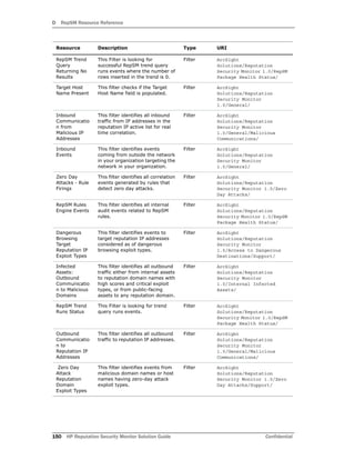 D RepSM Resource Reference
150 HP Reputation Security Monitor Solution Guide Confidential
RepSM Trend
Query
Returning No
Results
This Filter is looking for
successful RepSM trend query
runs events where the number of
rows inserted in the trend is 0.
Filter ArcSight
Solutions/Reputation
Security Monitor 1.0/RepSM
Package Health Status/
Target Host
Name Present
This filter checks if the Target
Host Name field is populated.
Filter ArcSight
Solutions/Reputation
Security Monitor
1.0/General/
Inbound
Communicatio
n from
Malicious IP
Addresses
This filter identifies all inbound
traffic from IP addresses in the
reputation IP active list for real
time correlation.
Filter ArcSight
Solutions/Reputation
Security Monitor
1.0/General/Malicious
Communications/
Inbound
Events
This filter identifies events
coming from outside the network
in your organization targeting the
network in your organization.
Filter ArcSight
Solutions/Reputation
Security Monitor
1.0/General/
Zero Day
Attacks - Rule
Firings
This filter identifies all correlation
events generated by rules that
detect zero day attacks.
Filter ArcSight
Solutions/Reputation
Security Monitor 1.0/Zero
Day Attacks/
RepSM Rules
Engine Events
This filter identifies all internal
audit events related to RepSM
rules.
Filter ArcSight
Solutions/Reputation
Security Monitor 1.0/RepSM
Package Health Status/
Dangerous
Browsing
Target
Reputation IP
Exploit Types
This filter identifies events to
target reputation IP addresses
considered as of dangerous
browsing exploit types.
Filter ArcSight
Solutions/Reputation
Security Monitor
1.0/Access to Dangerous
Destinations/Support/
Infected
Assets:
Outbound
Communicatio
n to Malicious
Domains
This filter identifies all outbound
traffic either from internal assets
to reputation domain names with
high scores and critical exploit
types, or from public-facing
assets to any reputation domain.
Filter ArcSight
Solutions/Reputation
Security Monitor
1.0/Internal Infected
Assets/
RepSM Trend
Runs Status
This Filter is looking for trend
query runs events.
Filter ArcSight
Solutions/Reputation
Security Monitor 1.0/RepSM
Package Health Status/
Outbound
Communicatio
n to
Reputation IP
Addresses
This filter identifies all outbound
traffic to reputation IP addresses.
Filter ArcSight
Solutions/Reputation
Security Monitor
1.0/General/Malicious
Communications/
Zero Day
Attack
Reputation
Domain
Exploit Types
This filter identifies events from
malicious domain names or host
names having zero-day attack
exploit types.
Filter ArcSight
Solutions/Reputation
Security Monitor 1.0/Zero
Day Attacks/Support/
Resource Description Type URI
 