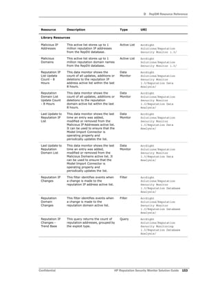 D RepSM Resource Reference
Confidential HP Reputation Security Monitor Solution Guide 153
Library Resources
Malicious IP
Addresses
This active list stores up to 1
million reputation IP addresses
from the RepDV database.
Active List ArcSight
Solutions/Reputation
Security Monitor 1.0/
Malicious
Domains
This active list stores up to 1
million reputation domain names
from the RepDV database.
Active List ArcSight
Solutions/Reputation
Security Monitor 1.0/
Reputation IP
List Update
Count - 8
Hours
This data monitor shows the
count of all updates, additions or
deletions to the reputation IP
address active list within the last
8 hours.
Data
Monitor
ArcSight
Solutions/Reputation
Security Monitor
1.0/Reputation Data
Analysis/
Reputation
Domain List
Update Count
- 8 Hours
This data monitor shows the
count of all updates, additions or
deletions to the reputation
domain active list within the last
8 hours.
Data
Monitor
ArcSight
Solutions/Reputation
Security Monitor
1.0/Reputation Data
Analysis/
Last Update to
Reputation IP
List
This data monitor shows the last
time an entry was added,
modified or removed from the
Malicious IP Addresses active list.
It can be used to ensure that the
Model Import Connector is
operating properly and
periodically updates the list.
Data
Monitor
ArcSight
Solutions/Reputation
Security Monitor
1.0/Reputation Data
Analysis/
Last Update to
Reputation
Domain List
This data monitor shows the last
time an entry was added,
modified or removed from the
Malicious Domains active list. It
can be used to ensure that the
Model Import Connector is
operating properly and
periodically updates the list.
Data
Monitor
ArcSight
Solutions/Reputation
Security Monitor
1.0/Reputation Data
Analysis/
Reputation IP
Changes
This filter identifies events when
a change is made to the
reputation IP address active list.
Filter ArcSight
Solutions/Reputation
Security Monitor
1.0/Reputation Database
Analysis/
Reputation
Domain
Changes
This filter identifies events when
a change is made to the
reputation domain active list.
Filter ArcSight
Solutions/Reputation
Security Monitor
1.0/Reputation Database
Analysis/
Reputation IP
Changes -
Trend Base
This query returns the count of
reputation addresses, grouped by
the exploit type.
Query ArcSight
Solutions/Reputation
Security Monitoring
1.0/Reputation Database
Analysis/
Resource Description Type URI
 