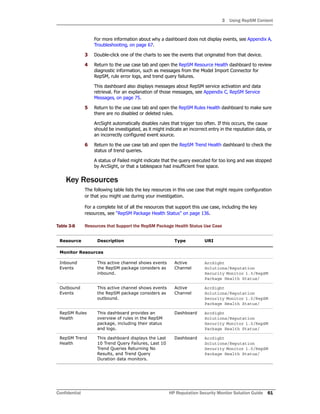 3 Using RepSM Content
Confidential HP Reputation Security Monitor Solution Guide 61
For more information about why a dashboard does not display events, see Appendix A‚
Troubleshooting‚ on page 67.
3 Double-click one of the charts to see the events that originated from that device.
4 Return to the use case tab and open the RepSM Resource Health dashboard to review
diagnostic information, such as messages from the Model Import Connector for
RepSM, rule error logs, and trend query failures.
This dashboard also displays messages about RepSM service activation and data
retrieval. For an explanation of those messages, see Appendix C‚ RepSM Service
Messages‚ on page 75.
5 Return to the use case tab and open the RepSM Rules Health dashboard to make sure
there are no disabled or deleted rules.
ArcSight automatically disables rules that trigger too often. If this occurs, the cause
should be investigated, as it might indicate an incorrect entry in the reputation data, or
an incorrectly configured event source.
6 Return to the use case tab and open the RepSM Trend Health dashboard to check the
status of trend queries.
A status of Failed might indicate that the query executed for too long and was stopped
by ArcSight, or that a tablespace had insufficient free space.
Key Resources
The following table lists the key resources in this use case that might require configuration
or that you might use during your investigation.
For a complete list of all the resources that support this use case, including the key
resources, see “RepSM Package Health Status” on page 136.
Table 3-8 Resources that Support the RepSM Package Health Status Use Case
Resource Description Type URI
Monitor Resources
Inbound
Events
This active channel shows events
the RepSM package considers as
inbound.
Active
Channel
ArcSight
Solutions/Reputation
Security Monitor 1.0/RepSM
Package Health Status/
Outbound
Events
This active channel shows events
the RepSM package considers as
outbound.
Active
Channel
ArcSight
Solutions/Reputation
Security Monitor 1.0/RepSM
Package Health Status/
RepSM Rules
Health
This dashboard provides an
overview of rules in the RepSM
package, including their status
and logs.
Dashboard ArcSight
Solutions/Reputation
Security Monitor 1.0/RepSM
Package Health Status/
RepSM Trend
Health
This dashboard displays the Last
10 Trend Query Failures, Last 10
Trend Queries Returning No
Results, and Trend Query
Duration data monitors.
Dashboard ArcSight
Solutions/Reputation
Security Monitor 1.0/RepSM
Package Health Status/
 