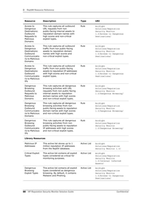 D RepSM Resource Reference
88 HP Reputation Security Monitor Solution Guide Confidential
Access to
Dangerous
Destinations:
Outbound
Requests to
Malicious
Domains
This rule captures all outbound
URL requests from non
public-facing internal assets to
reputation domain names with
high scores and non-critical
exploit types.
Rule ArcSight
Solutions/Reputation
Security Monitor
1.0/Access to Dangerous
Destinations/
Access to
Dangerous
Destinations:
Outbound
Communicatio
ns to Malicious
Domains
This rule captures all outbound
traffic from non public-facing
assets to reputation domain
names with high scores and
non-critical exploit types.
Rule ArcSight
Solutions/Reputation
Security Monitor
1.0/Access to Dangerous
Destinations/
Access to
Dangerous
Destinations:
Outbound
Communicatio
ns to Malicious
IPs
This rule captures all outbound
traffic from non public-facing
assets to reputation IP addresses
with high scores and non-critical
exploit types.
Rule ArcSight
Solutions/Reputation
Security Monitor
1.0/Access to Dangerous
Destinations/
Dangerous
Browsing:
Outbound
Requests to
Malicious
Domains
This rule captures all dangerous
browsing activities with URL
requests from non public-facing
internal assets to reputation
domain names with high scores
and non-critical exploit types.
Rule ArcSight
Solutions/Reputation
Security Monitor
1.0/Dangerous Browsing/
Dangerous
Browsing:
Outbound
Communicatio
ns to Malicious
Domains
This rule captures all dangerous
browsing activities from non
public-facing assets to reputation
domain names with high scores
and non-critical exploit types.
Rule ArcSight
Solutions/Reputation
Security Monitor
1.0/Dangerous Browsing/
Dangerous
Browsing:
Outbound
Communicatio
ns to Malicious
IPs
This rule captures all dangerous
browsing activities from non
public-facing assets to reputation
IP addresses with high scores
and non-critical exploit types.
Rule ArcSight
Solutions/Reputation
Security Monitor
1.0/Dangerous Browsing/
Library Resources
Malicious IP
Addresses
This active list stores up to 1
million reputation IP addresses
from the RepDV database.
Active List ArcSight
Solutions/Reputation
Security Monitor 1.0/
Critical Exploit
Types
This active list contains all exploit
types considered as critical for
monitoring purposes.
Active List ArcSight
Solutions/Reputation
Security Monitor
1.0/Internal Infected
Assets/
Dangerous
Browsing
Exploit Types
This active list contains all exploit
types considered as dangerous
browsing. By default, it contains
Malware and Phishing.
Active List ArcSight
Solutions/Reputation
Security Monitor
1.0/Access to Dangerous
Destinations/
Resource Description Type URI
 