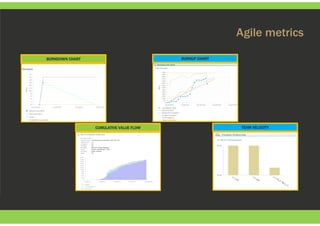 Agile metrics
BURNDOWN CHARTBURNDOWN CHARTBURNDOWN CHARTBURNDOWN CHART BURNUP CHARTBURNUP CHARTBURNUP CHARTBURNUP CHART
CUMULATIVE VALUE FLOWCUMULATIVE VALUE FLOWCUMULATIVE VALUE FLOWCUMULATIVE VALUE FLOW TEAM VELOCITYTEAM VELOCITYTEAM VELOCITYTEAM VELOCITY
 