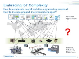 Embracing IoT Complexity
How to accelerate overall solution engineering process?
How to include phased, incremental changes?
Business
Applications
Sensors,
Actuators,
Displays, …
?
@
12
 