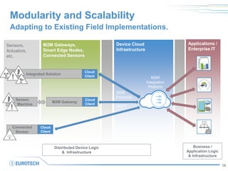 Sensors,
Actuators,
etc.
Modularity and Scalability
Adapting to Existing Field Implementations.
Device Cloud
Infrastructure
Distributed Device Logic
& Infrastructure
Business /
Application Logic
& Infrastructure
Applications /
Enterprise IT
M2M Gateways,
Smart Edge Nodes,
Connected Sensors
M2M Gateway
Cloud
Client
HW
Cloud
Client
Integrated Solution
Cloud
Client
Connected
Sensor
Sensor,
Machine
M2M
Integration
Platform
M2M
Protocols
MQTT
15
 