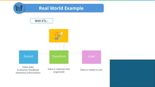 Real World Example
With ETL :
Extract Transform Load
Sales data
Customer Feedback
Inventory Information
Data is cleaned and
organized
Data is ready to use
 