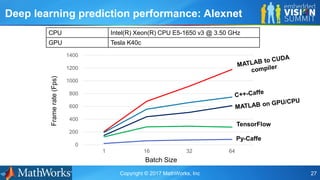 Copyright © 2017 MathWorks, Inc 27
Deep learning prediction performance: Alexnet
Framerate(Fps)
Batch Size
CPU Intel(R) Xeon(R) CPU E5-1650 v3 @ 3.50 GHz
GPU Tesla K40c
0
200
400
600
800
1000
1200
1400
1 16 32 64
Py-Caffe
TensorFlow
 