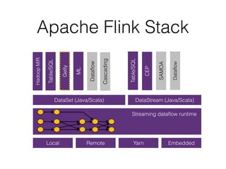 Apache Flink Stack
Gelly
Table/SQL
ML
SAMOA
DataSet (Java/Scala) DataStream (Java/Scala)
HadoopM/R
Local Remote Yarn Embedded
Dataflow
Dataflow
Table/SQL
Cascading
Streaming dataflow runtime
CEP
 