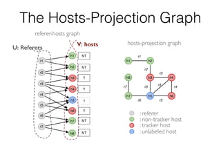h2
h3 h4
h5 h6
h8
h7
h1
h3
h4
h5
h6
h1
h2
h7
h8
r1
r2
r3
r5
r6
r7
NT
NT
T
T
?
T
NT
NT
r4
r1
r2
r3
r3
r3
r4
r5r6
r7
hosts-projection graph
: referer
: non-tracker host
: tracker host
: unlabeled host
The Hosts-Projection Graph
U: Referers
referer-hosts graph
V: hosts
 