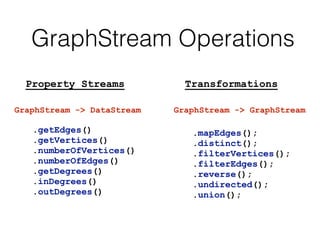 GraphStream Operations
.getEdges()
.getVertices()
.numberOfVertices()
.numberOfEdges()
.getDegrees()
.inDegrees()
.outDegrees()
GraphStream -> DataStream
.mapEdges();
.distinct();
.filterVertices();
.filterEdges();
.reverse();
.undirected();
.union();
GraphStream -> GraphStream
Property Streams Transformations
 