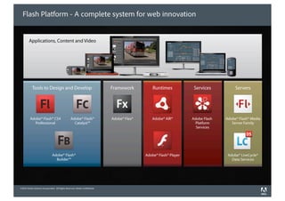 Flash Platform - A complete system for web innovation




©2010 Adobe Systems Incorporated. All Rights Reserved. Adobe Con dential.
 