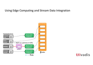 Event Broker
Stream Data
Integration
Stream Data
Integration
Vehicle
Environ
mental
Ware
house
Gateway
Using Edge Computing and Stream Data Integration
• MQTT as a gateway to Kafka
E-Comm
erce
Stream Data
Integration
Streaming Data Sources
 
