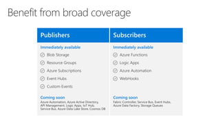 Azure Event Grid - Serverless integration in Azure