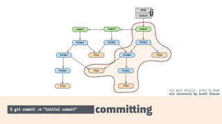 folder
folder
folder
file
file
file
commit
$ git commit -m “initial commit”
commi!ing
folder
commit
folder
file
folder
folder
commit
branch
HEAD
file
For more details, refer to book
Git Internals by Scott Chacon
 