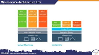 Microservice Architecture Env.
 