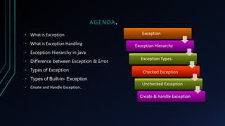 AGENDA.
• What is Exception
• What is Exception Handling
• Exception Hierarchy in java
• Difference between Exception & Error.
• Types of Exception
• Types of Built-in- Exception
• Create and Handle Exception..
Exception
Exception Hierarchy
Exception Types.
Checked Exception
Unchecked Exception
Create & handle Exception
 