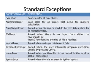 Standard Exceptions
EXCEPTION NAME DESCRIPTION
Exception Base class for all exceptions
ArithmeticError Base class for all errors that occur for numeric
calculation.
ZeroDivisonError Raised when division or modulo by zero takes place for
all numeric types.
EOFError Raised when there is no input from either the
raw_input() or
input() function and the end of file is reached.
ImportError Raised when an import statement fails.
KeyboardInterrupt Raised when the user interrupts program execution,
usually by pressing Ctrl+c.
NameError Raised when an identifier is not found in the local or
global namespace.
SyntaxError Raised when there is an error in Python syntax.
 