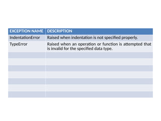 EXCEPTION NAME DESCRIPTION
IndentationError Raised when indentation is not specified properly.
TypeError Raised when an operation or function is attempted that
is invalid for the specified data type.
 