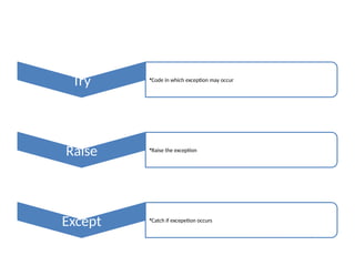 Try •Code in which exception may occur
Raise •Raise the exception
Except •Catch if excepetion occurs
 