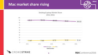 #RSAC
Mac market share rising
6
StatCounter
89.9 90.55 88.83 86.8 84.83
7.47 7.66 8.72 9.33 9.14
0
10
20
30
40
50
60
70
80
90
100
2012 2013 2014 2015 2016
Desktop/Laptop Market Share
2012-2016
Windows Mac
 