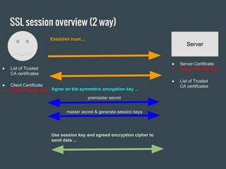 SSL session overview (2 way)
Server
● Server Certificate
● Server Private Key● List of Trusted
CA certificates
Establish trust ...
Agree on the symmetric encryption key ...
master secret & generate session keys
Use session key and agreed encryption cipher to
send data ...
premaster secret
● Client Certificate
● Client Private Key
● List of Trusted
CA certificates
 
