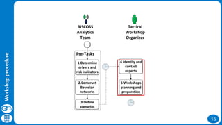 15 
Pre-Tasks 
Tactical 
Workshop 
Organizer 
RISCOSS 
Analytics 
Team 
1.Determine 
drivers and 
risk indicators 
2.Construct 
Bayesian 
networks 
3.Define 
scenarios 
4.Identify and 
contact 
experts 
5.Workshops 
planning and 
preparation 
Workshop procedure 
 