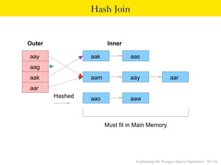 Hash Join


Outer                   Inner

aay              aak            aas
aag
aak              aam            aay                  aar
aar
        Hashed   aao            aaw



                       Must fit in Main Memory




                                  Explaining the Postgres Query Optimizer 36 / 56
 