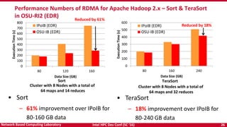 Intel HPC Dev Conf (SC ‘16) 26Network Based Computing Laboratory
0
100
200
300
400
500
600
700
800
80 120 160
ExecutionTime(s)
Data Size (GB)
IPoIB (EDR)
OSU-IB (EDR)
Performance Numbers of RDMA for Apache Hadoop 2.x – Sort & TeraSort
in OSU-RI2 (EDR)
Cluster with 8 Nodes with a total of
64 maps and 32 reduces
• Sort
– 61% improvement over IPoIB for
80-160 GB data
• TeraSort
– 18% improvement over IPoIB for
80-240 GB data
Reduced by 61%
Reduced by 18%
Cluster with 8 Nodes with a total of
64 maps and 14 reduces
Sort TeraSort
0
100
200
300
400
500
600
80 160 240
ExecutionTime(s)
Data Size (GB)
IPoIB (EDR)
OSU-IB (EDR)
 