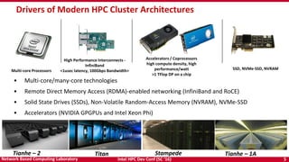 Intel HPC Dev Conf (SC ‘16) 5Network Based Computing Laboratory
Drivers of Modern HPC Cluster Architectures
Tianhe – 2 Titan Stampede Tianhe – 1A
• Multi-core/many-core technologies
• Remote Direct Memory Access (RDMA)-enabled networking (InfiniBand and RoCE)
• Solid State Drives (SSDs), Non-Volatile Random-Access Memory (NVRAM), NVMe-SSD
• Accelerators (NVIDIA GPGPUs and Intel Xeon Phi)
Accelerators / Coprocessors
high compute density, high
performance/watt
>1 TFlop DP on a chip
High Performance Interconnects -
InfiniBand
<1usec latency, 100Gbps Bandwidth>Multi-core Processors SSD, NVMe-SSD, NVRAM
 