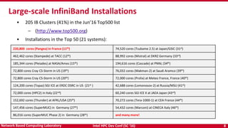 Intel HPC Dev Conf (SC ‘16) 8Network Based Computing Laboratory
• 205 IB Clusters (41%) in the Jun’16 Top500 list
– (http://www.top500.org)
• Installations in the Top 50 (21 systems):
Large-scale InfiniBand Installations
220,800 cores (Pangea) in France (11th) 74,520 cores (Tsubame 2.5) at Japan/GSIC (31st)
462,462 cores (Stampede) at TACC (12th) 88,992 cores (Mistral) at DKRZ Germany (33rd)
185,344 cores (Pleiades) at NASA/Ames (15th) 194,616 cores (Cascade) at PNNL (34th)
72,800 cores Cray CS-Storm in US (19th) 76,032 cores (Makman-2) at Saudi Aramco (39th)
72,800 cores Cray CS-Storm in US (20th) 72,000 cores (Prolix) at Meteo France, France (40th)
124,200 cores (Topaz) SGI ICE at ERDC DSRC in US (21st ) 42,688 cores (Lomonosov-2) at Russia/MSU (41st)
72,000 cores (HPC2) in Italy (22nd) 60,240 cores SGI ICE X at JAEA Japan (43rd)
152,692 cores (Thunder) at AFRL/USA (25th) 70,272 cores (Tera-1000-1) at CEA France (44th)
147,456 cores (SuperMUC) in Germany (27th) 54,432 cores (Marconi) at CINECA Italy (46th)
86,016 cores (SuperMUC Phase 2) in Germany (28th) and many more!
 