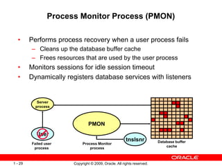 Copyright © 2009, Oracle. All rights reserved.
1 - 29
Process Monitor Process (PMON)
• Performs process recovery when a user process fails
– Cleans up the database buffer cache
– Frees resources that are used by the user process
• Monitors sessions for idle session timeout
• Dynamically registers database services with listeners
Process Monitor
process
Database buffer
cache
Failed user
process
User
PMON
Server
process
tnslsnr
 