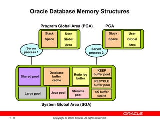 Copyright © 2009, Oracle. All rights reserved.
1 - 9
Oracle Database Memory Structures
Server
process 1
Shared pool
Database
buffer
cache
Redo log
buffer
Streams
pool
Large pool Java pool
Stack
Space
System Global Area (SGA)
Program Global Area (PGA)
Server
process 2
KEEP
buffer pool
RECYCLE
buffer pool
nK buffer
cache
User
Global
Area
Stack
Space
User
Global
Area
PGA
 