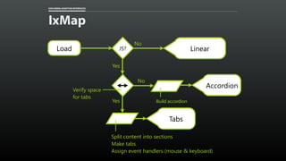 EXPLORING ADAPTIVE INTERFACES
Yes
Tabs
Split content into sections
Make tabs
Assign event handlers (mouse & keyboard)
IxMap
Yes
Verify space
for tabs
No
Accordion
Build accordion
JS?
No
LinearLoad
 