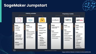 SageMaker Jumpstart
image-credit:Arun Shankar, Sr. Solution Architect @ AWS AI/ML
 