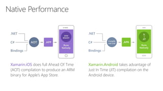 Xamarin.iOS does full Ahead Of Time
(AOT) compilation to produce an ARM
binary for Apple’s App Store.
Xamarin.Android takes advantage of
Just In Time (JIT) compilation on the
Android device.
 
