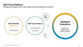 22PUBLIC© 2020 SAP SE or an SAP affiliate company. All rights reserved. ǀ
SAP Cloud Platform
Simplify your systems with a clean digital core and accelerate innovation
Intelligent
Enterprise
Stable core
Agile business
Faster innovation
Digital Core
In-app extensions
Custom applications
Custom data
Non-
SAP /
Files
SAP
Apps
SAP Cloud PlatformSAP S/4HANA
 