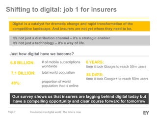 Shifting to digital: job 1 for insurers
Digital is a catalyst for dramatic change and rapid transformation of the
competitive landscape. And insurers are not yet where they need to be.
It’s not just a distribution channel – it’s a strategic enabler.
It’s not just a technology – it’s a way of life.

Just how digital have we become?

6.8 BILLION:

# of mobile subscriptions
worldwide

7.1 BILLION:

total world population

40%:

proportion of world
population that is online

6 YEARS:
time it took Google to reach 50m users

88 DA
YS:
time it took Google+ to reach 50m users

Our survey shows us that insurers are lagging behind digital today but
have a compelling opportunity and clear course forward for tomorrow
Page 7

Insurance in a digital world: The time is now

 