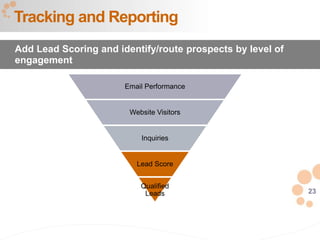 23
Email Performance
Website Visitors
Inquiries
Lead Score
Qualified
Leads
Tracking and Reporting
Add Lead Scoring and identify/route prospects by level of
engagement
 