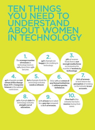 MORTIMER SPINKS & COMPUTERWEEKLY - WOMEN IN TECHNOLOGY SURVEY 2014
5
TEN THINGS
YOU NEED TO
UNDERSTAND
ABOUT WOMEN
IN TECHNOLOGY
1.
Theaveragenumber
ofwomenin
technologyteamsis
12%,downfrom15%
lastyear.
8.
75%of peoplejointhe
technology industry
straightoutof
education.
5.
82%of people think the
technology industry
needsarebrand.
4.
45%of people are not
awareofthechange
fromICTto Computer
Scienceinthenational
curriculum.
2.
94%of people are
happyto be working in
technology.
9.
71%ofmenhave asked
for a payrisecompared
to 61%ofwomen.
6.
Only 12%are awareof
anyformalinitiatives
to addressgender
imbalance.
3.
58%of women
think there is not
enoughmediafocus
on increasing the
number of womenin
technology.
10.
Overhalfof the
industry has had a
mentorduring their
career.
7.
87%ofwomen
in tech believe the
perceptionof working
in the industry isnot
accurate.
 