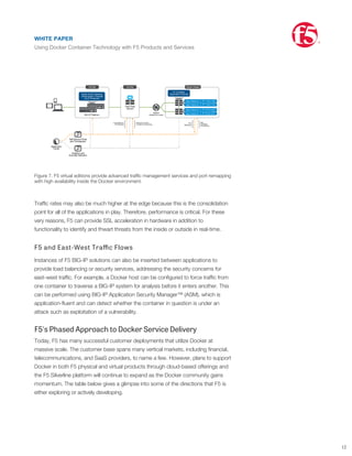 quickly, provide support for multiple applications at once, and be fully virtualized.
In Figure 7, BIG-IP VEs are used inside the Docker environment to provide core load
balancing services and port remapping with high availability. Any application in the
network can communicate with any other using a single virtual IP address (VIP),
allowing for scalability. And through an orchestration engine, services may be scaled
according to need. However, when the trafﬁc traverses the network edge, the north-
south gateway needs to provide security services.
Figure 7. F5 virtual editions provide advanced trafﬁc management services and port remapping
with high availability inside the Docker environment.
Trafﬁc rates may also be much higher at the edge because this is the consolidation
point for all of the applications in play. Therefore, performance is critical. For these
very reasons, F5 can provide SSL acceleration in hardware in addition to
functionality to identify and thwart threats from the inside or outside in real-time.
F5 and East-West Traﬃc Flows
Instances of F5 BIG-IP solutions can also be inserted between applications to
provide load balancing or security services, addressing the security concerns for
east-west trafﬁc. For example, a Docker host can be conﬁgured to force trafﬁc from
one container to traverse a BIG-IP system for analysis before it enters another. This
can be performed using BIG-IP Application Security Manager™ (ASM), which is
application-ﬂuent and can detect whether the container in question is under an
attack such as exploitation of a vulnerability.
F5's Phased Approach to Docker Service Delivery
Today, F5 has many successful customer deployments that utilize Docker at
massive scale. The customer base spans many vertical markets, including ﬁnancial,
telecommunications, and SaaS providers, to name a few. However, plans to support
Docker in both F5 physical and virtual products through cloud-based offerings and
the F5 Silverline platform will continue to expand as the Docker community gains
momentum. The table below gives a glimpse into some of the directions that F5 is
either exploring or actively developing.
Available Today Near Term Medium Term Future
BIG-IP platform
offerings performing
high availability and
scalability of
The new networking
capabilities of
Docker will allow for
insertion of new
F5 is also actively
engaged in
exploring new
capabilities for F5
F5 is looking to
expand the footprint
of elastic computing
manager for direct
WHITE PAPER
Using Docker Container Technology with F5 Products and Services
®
12
WHITE PAPER
Using Docker Container Technology with F5 Products and Services
®
 