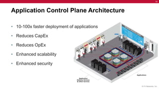 Application Control Plane Architecture10-100x faster deployment of applicationsReduces CapExReduces OpEx Enhanced scalabilityEnhanced security