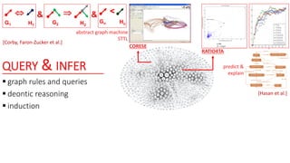 QUERY & INFER
 graph rules and queries
 deontic reasoning
 induction
CORESE
 &
G2 H2
 &
G1 H1
<
Gn Hn
RATIO4TA
predict &
explain
abstract graph machine
STTL
[Corby, Faron-Zucker et al.]
[Hasan et al.]
 