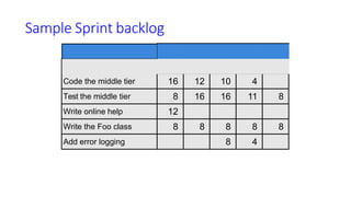 Sample Sprint backlog
Tasks Mon Tue Wed Thu Fri
Code the user interface 8 4 8
Code the middle tier 16 12 10 4
Test the middle tier 8 16 16 11 8
Write online help 12
Write the Foo class 8 8 8 8 8
Add error logging 8 4
 